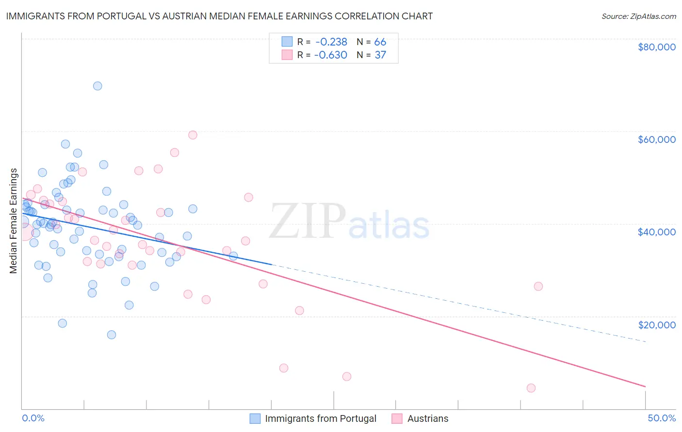 Immigrants from Portugal vs Austrian Median Female Earnings