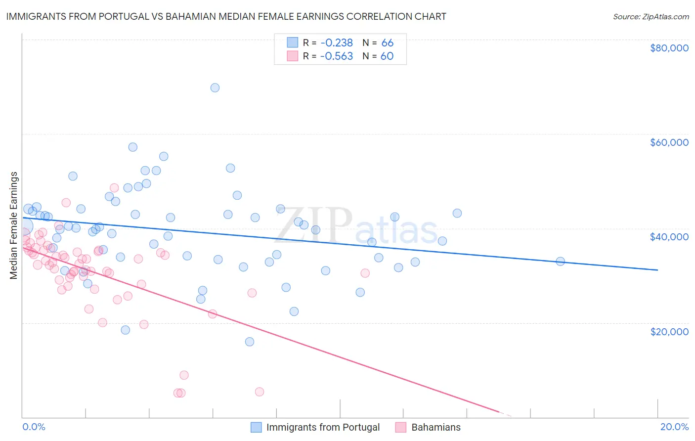 Immigrants from Portugal vs Bahamian Median Female Earnings