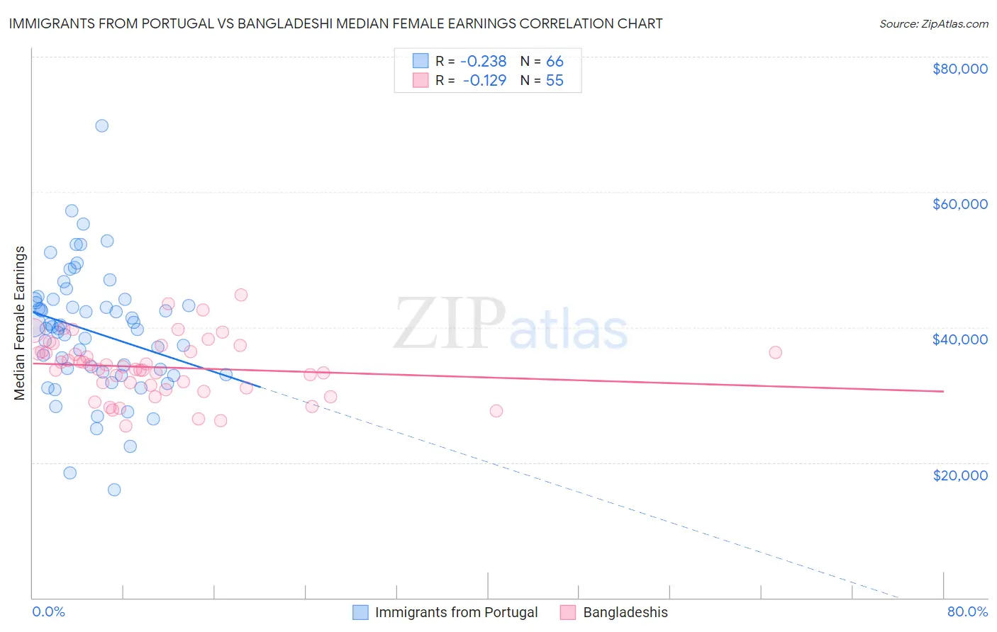 Immigrants from Portugal vs Bangladeshi Median Female Earnings