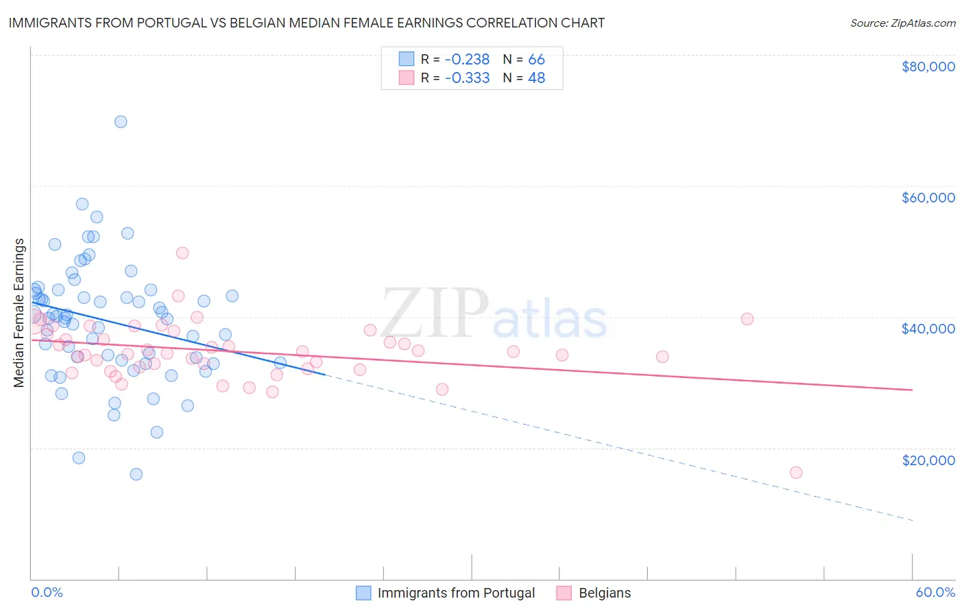 Immigrants from Portugal vs Belgian Median Female Earnings