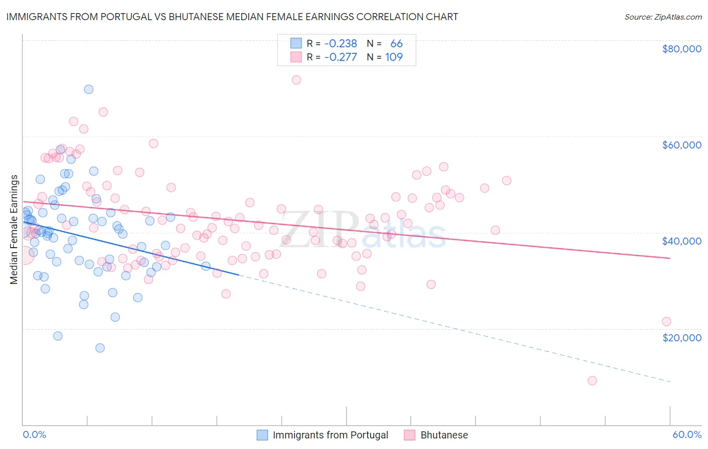 Immigrants from Portugal vs Bhutanese Median Female Earnings