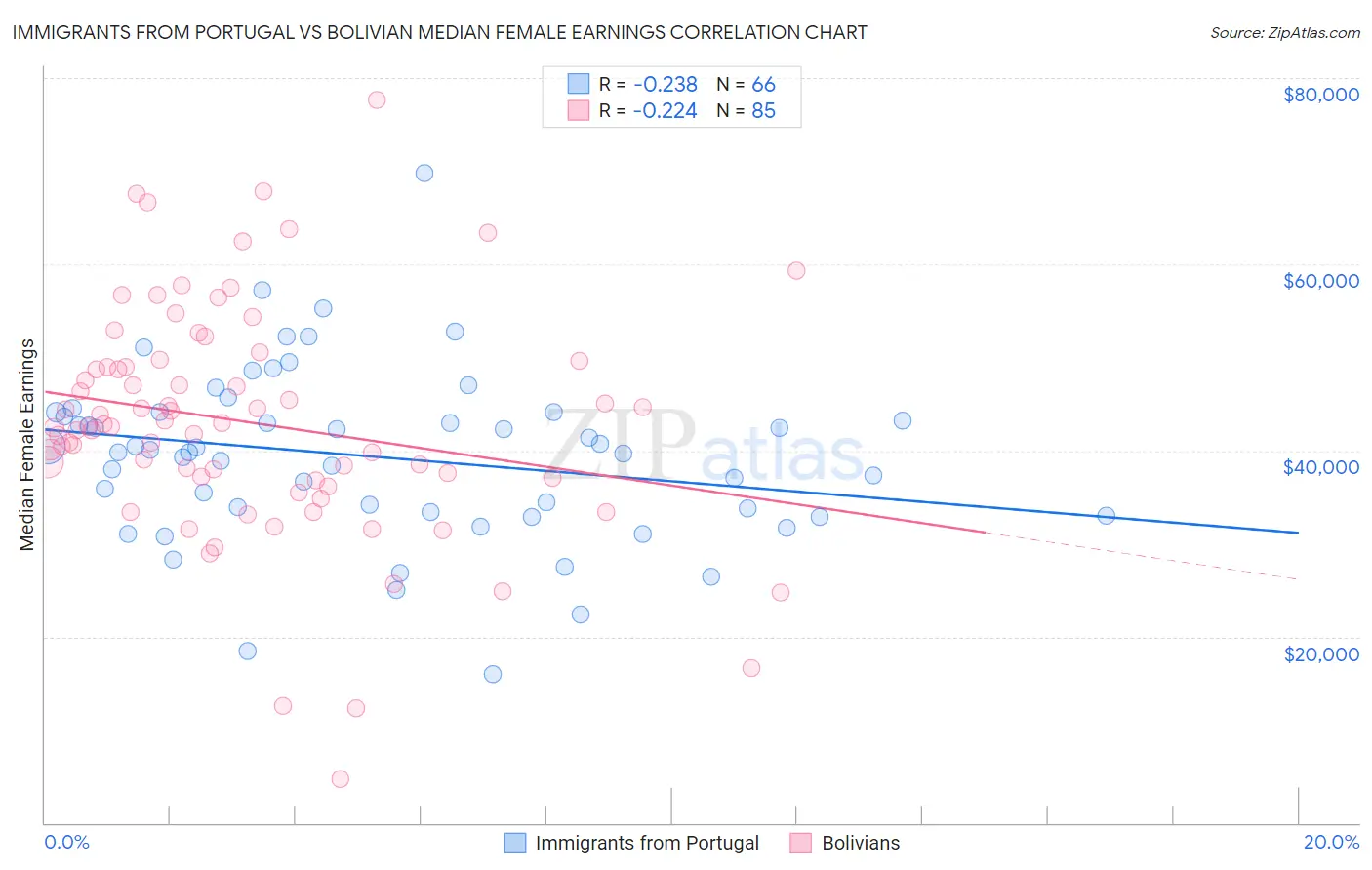 Immigrants from Portugal vs Bolivian Median Female Earnings