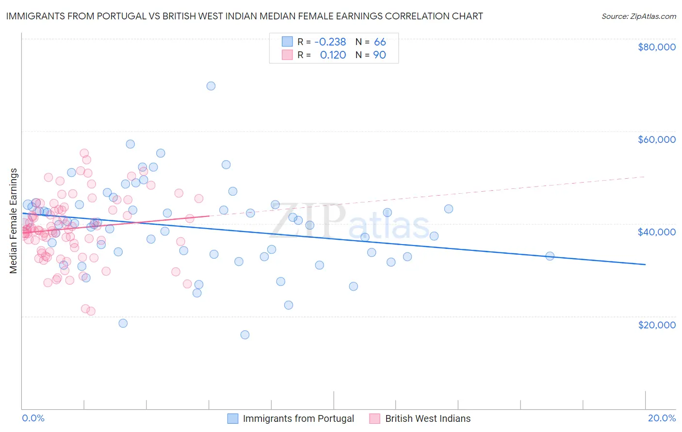 Immigrants from Portugal vs British West Indian Median Female Earnings