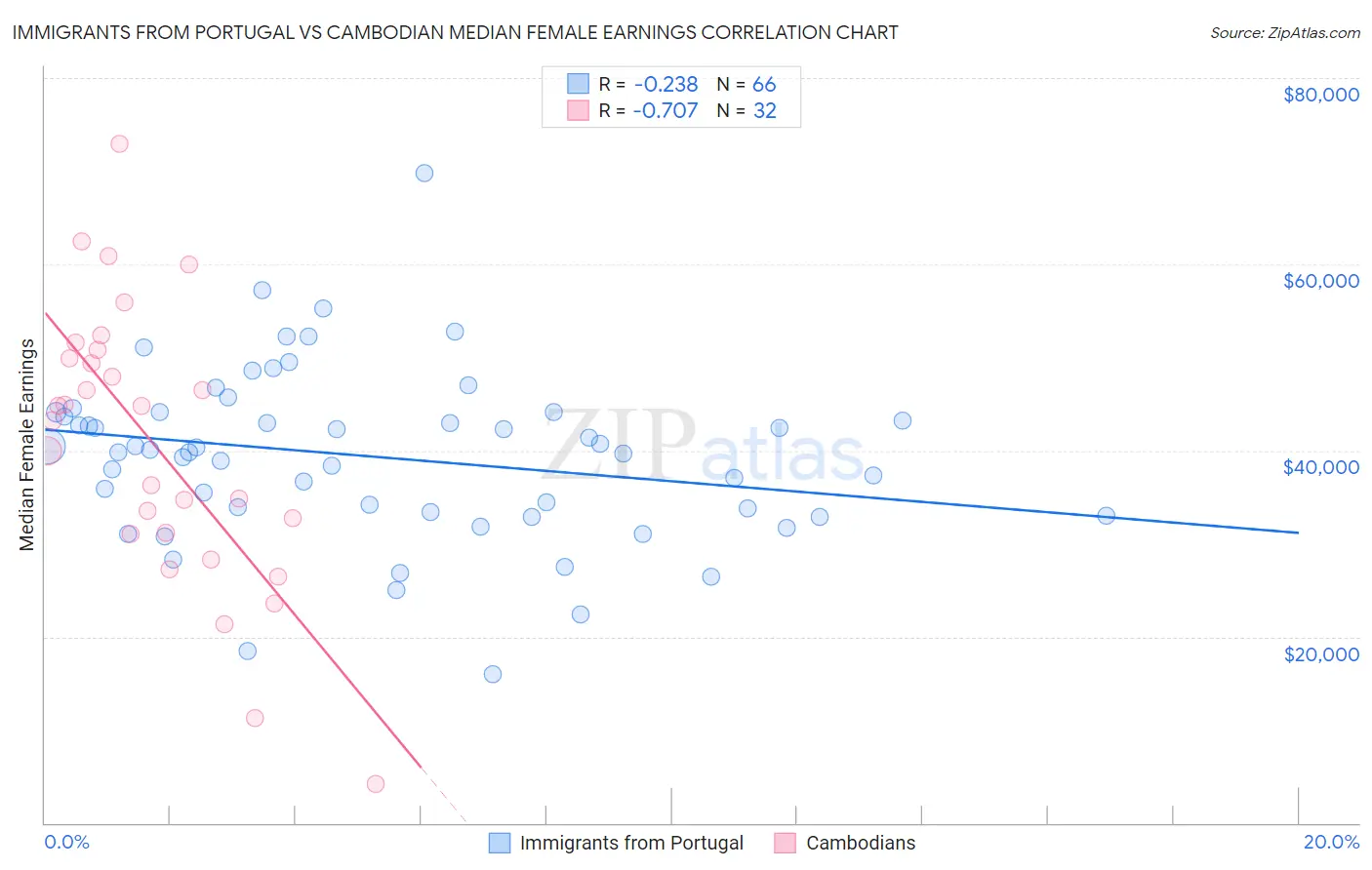 Immigrants from Portugal vs Cambodian Median Female Earnings