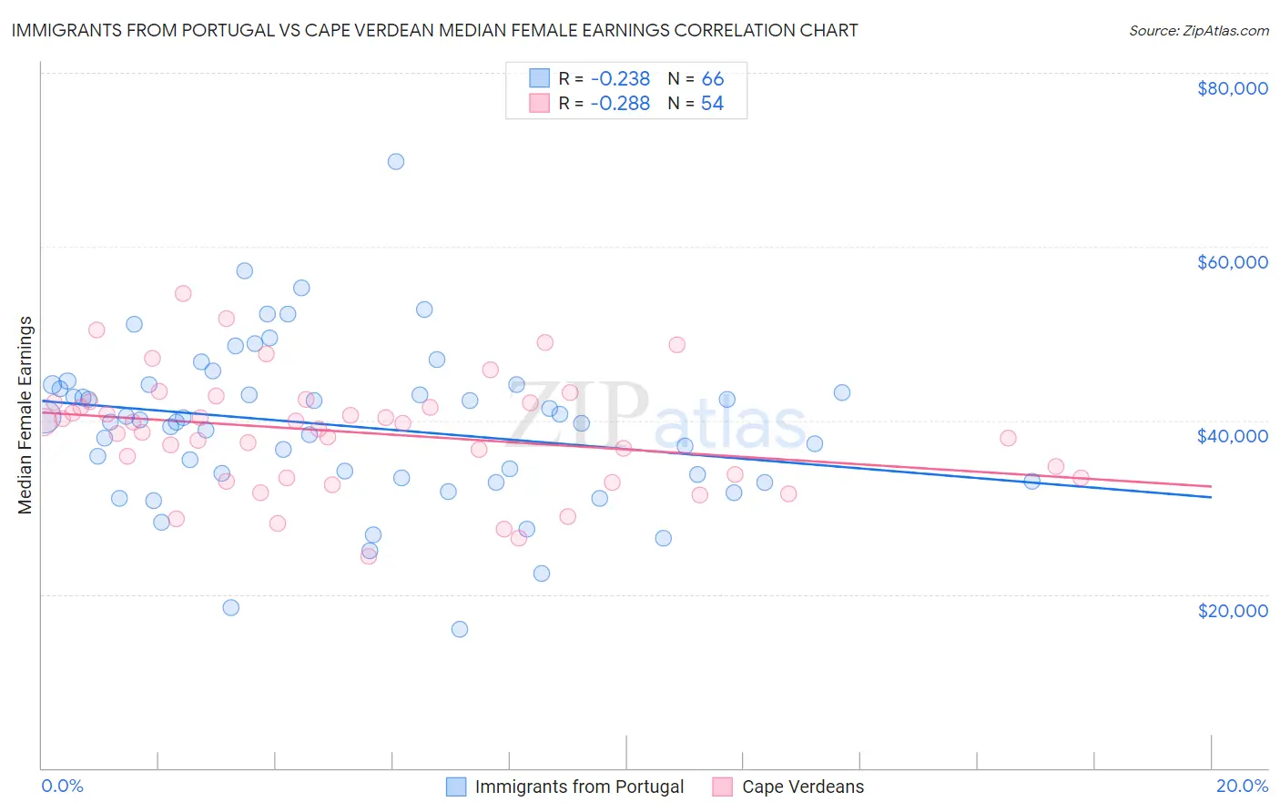 Immigrants from Portugal vs Cape Verdean Median Female Earnings