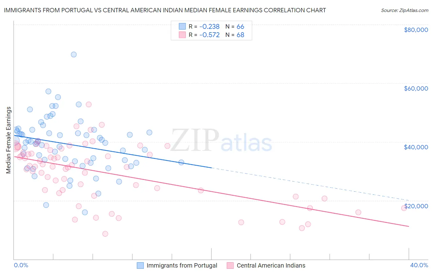 Immigrants from Portugal vs Central American Indian Median Female Earnings