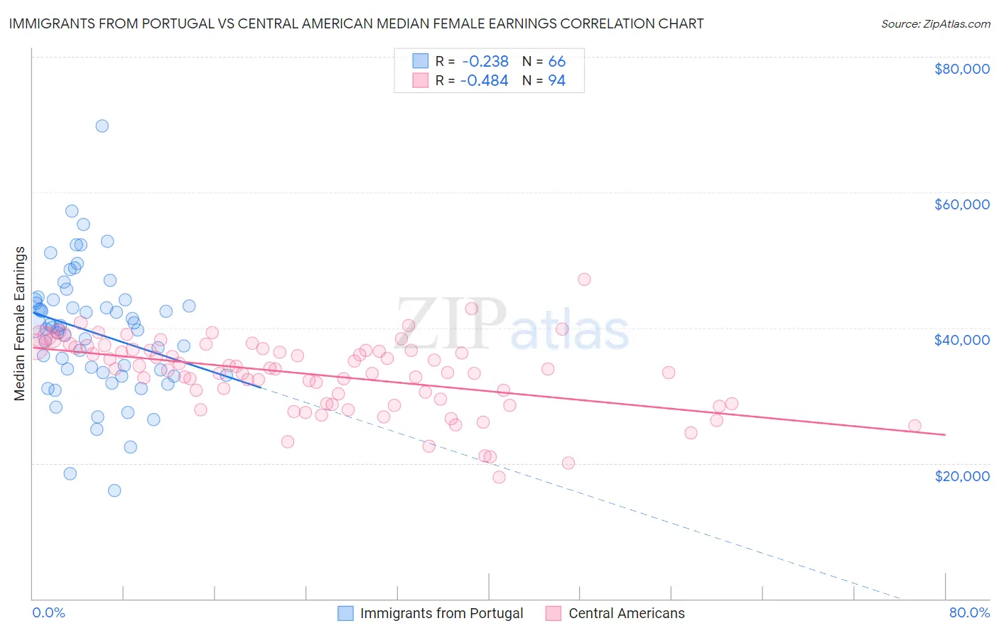 Immigrants from Portugal vs Central American Median Female Earnings