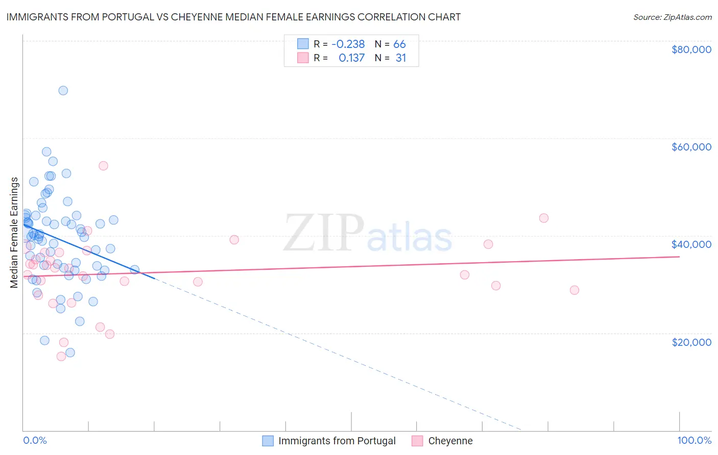 Immigrants from Portugal vs Cheyenne Median Female Earnings