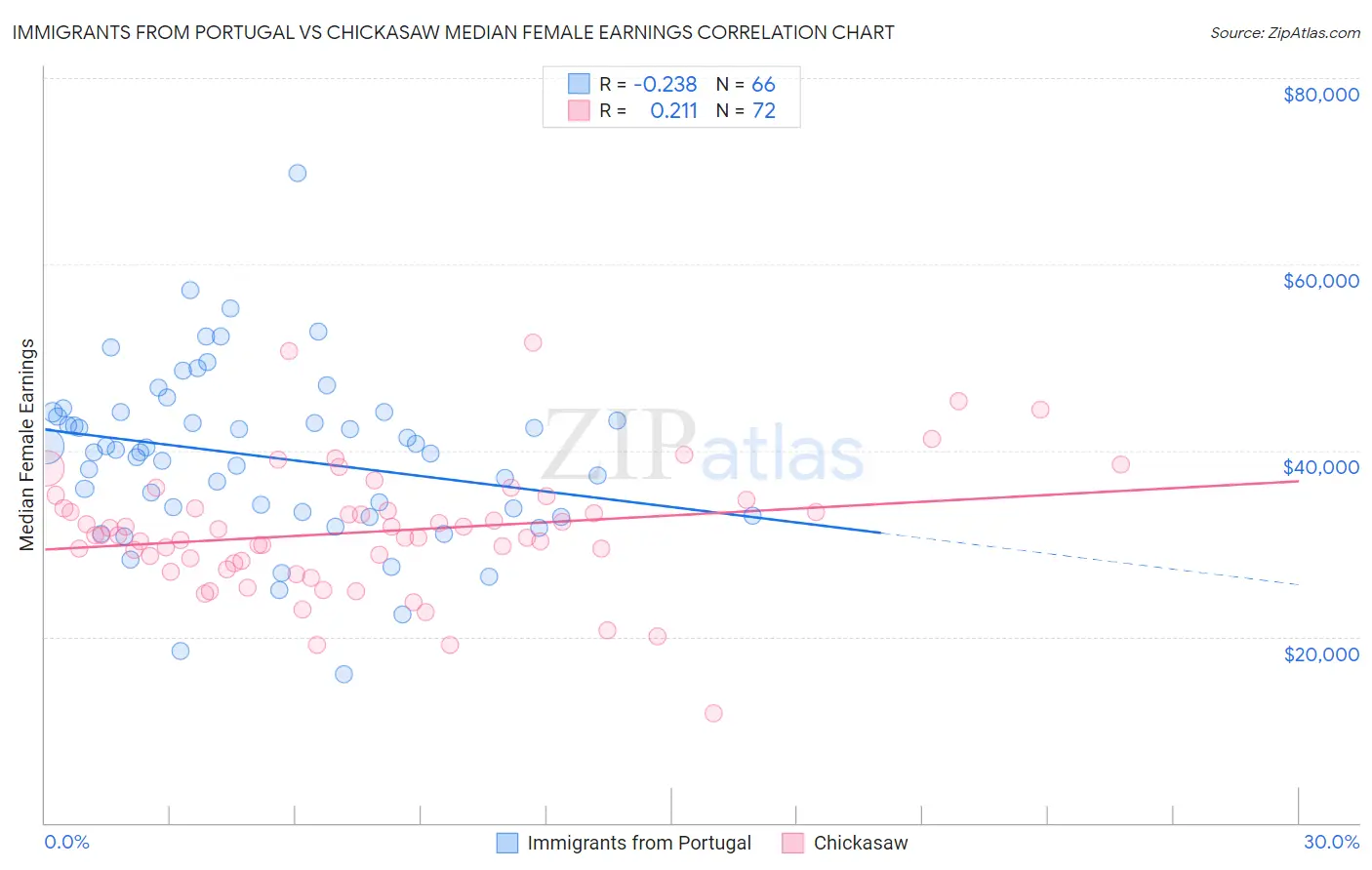 Immigrants from Portugal vs Chickasaw Median Female Earnings