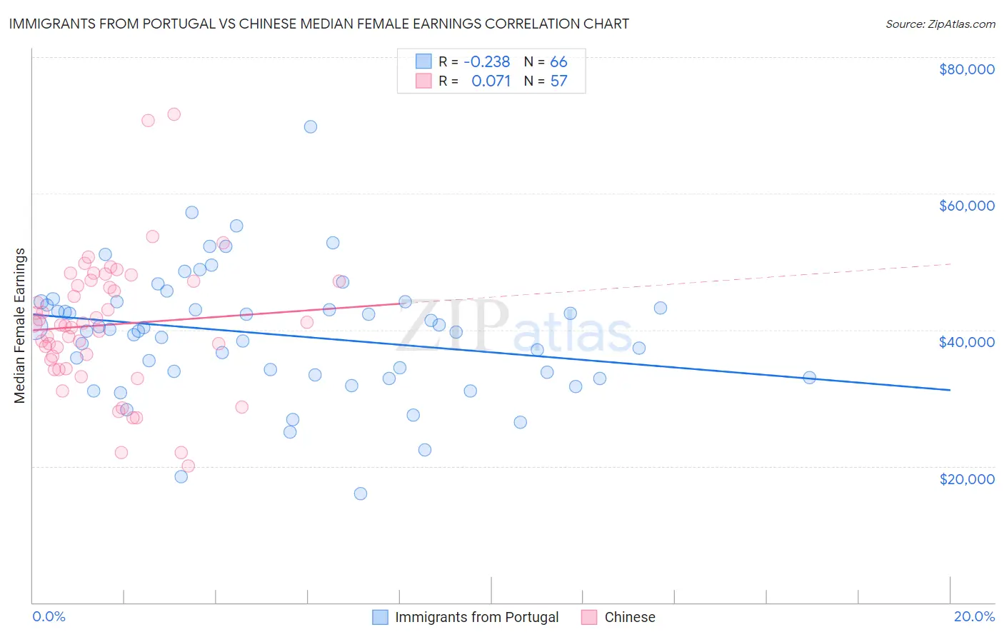 Immigrants from Portugal vs Chinese Median Female Earnings