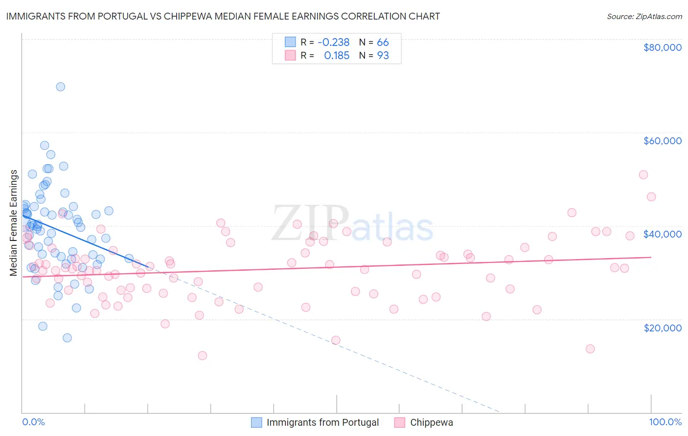 Immigrants from Portugal vs Chippewa Median Female Earnings