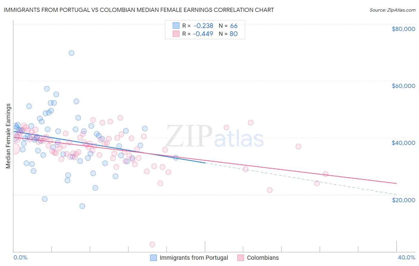 Immigrants from Portugal vs Colombian Median Female Earnings