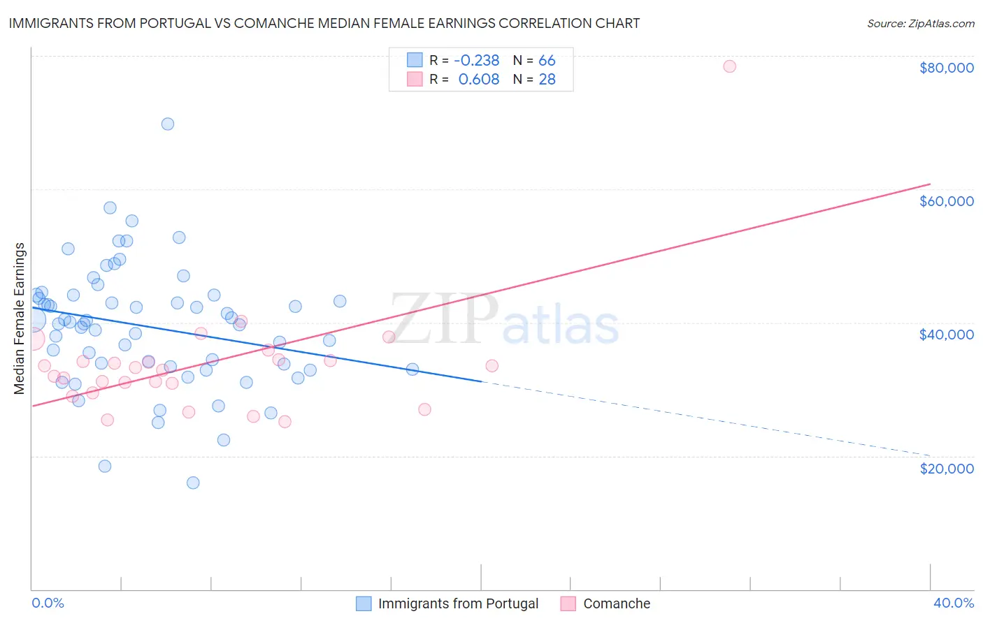 Immigrants from Portugal vs Comanche Median Female Earnings