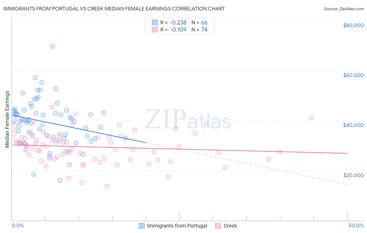 Immigrants from Portugal vs Creek Median Female Earnings