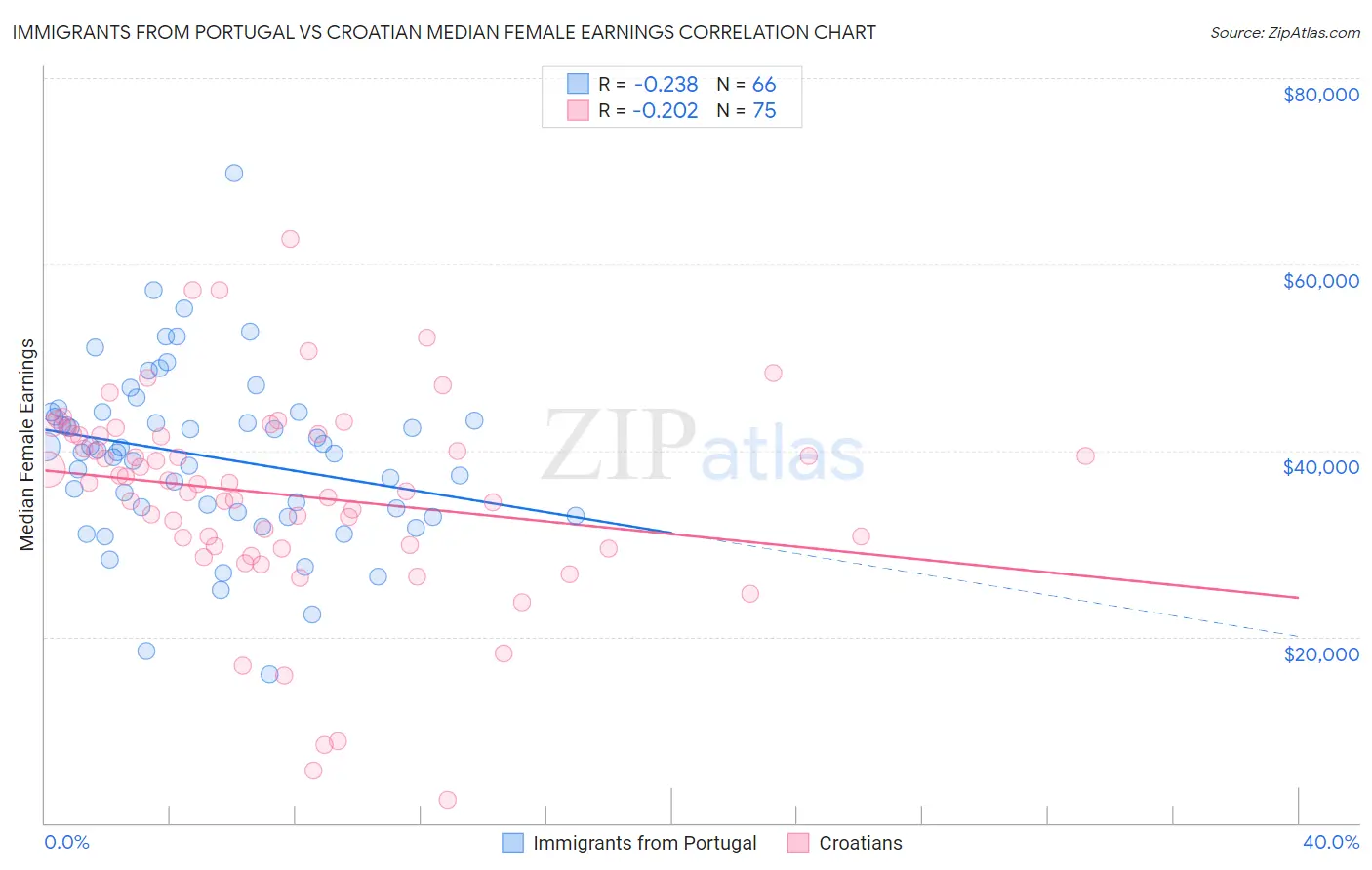 Immigrants from Portugal vs Croatian Median Female Earnings