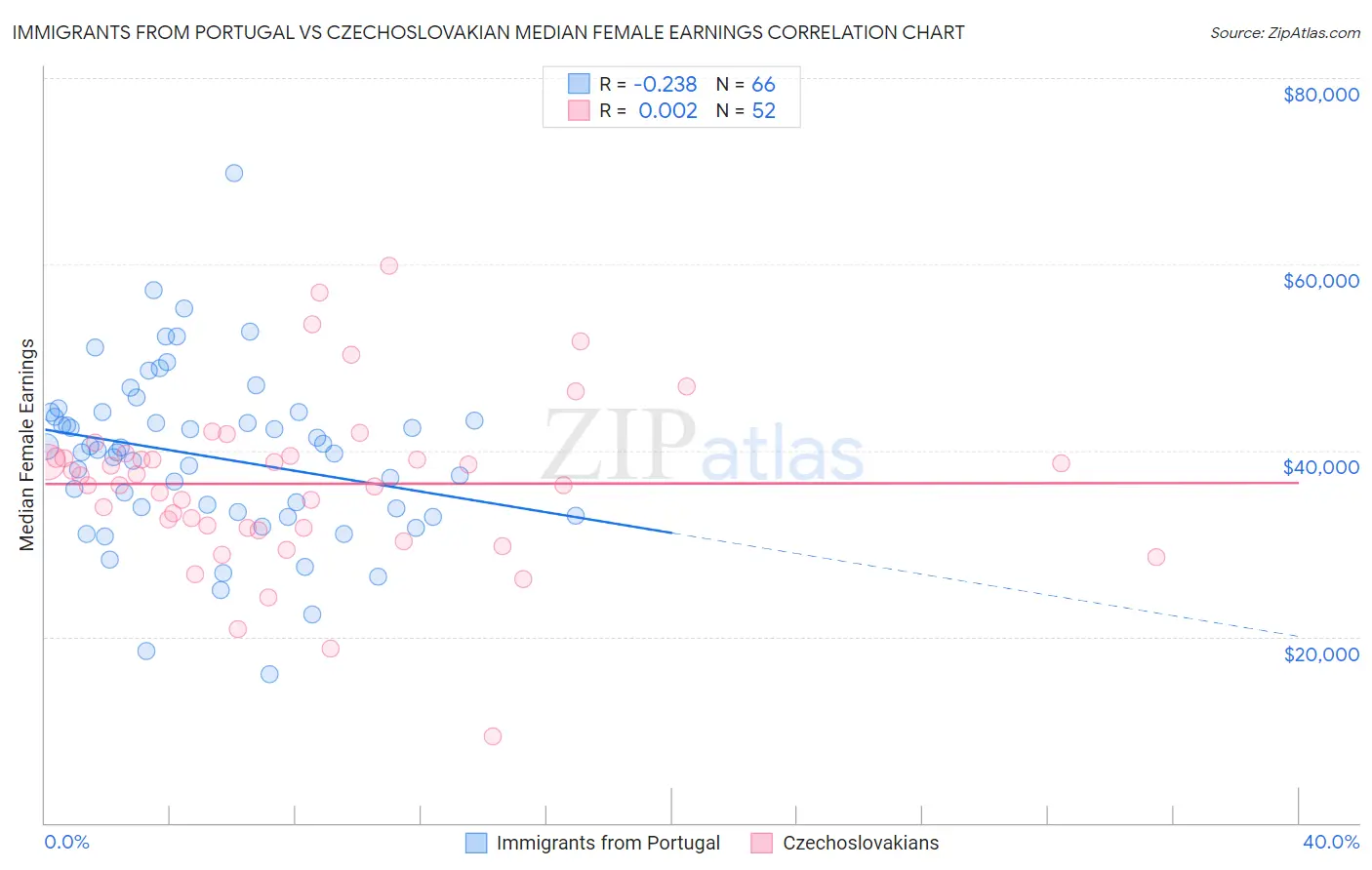 Immigrants from Portugal vs Czechoslovakian Median Female Earnings