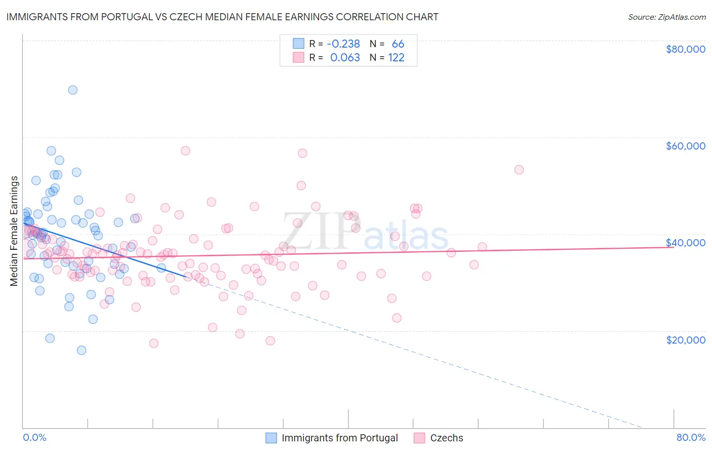 Immigrants from Portugal vs Czech Median Female Earnings