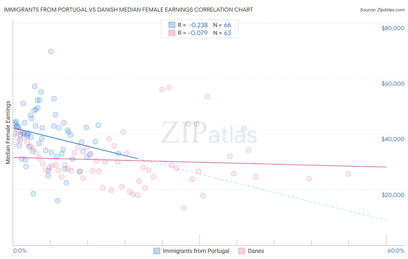 Immigrants from Portugal vs Danish Median Female Earnings