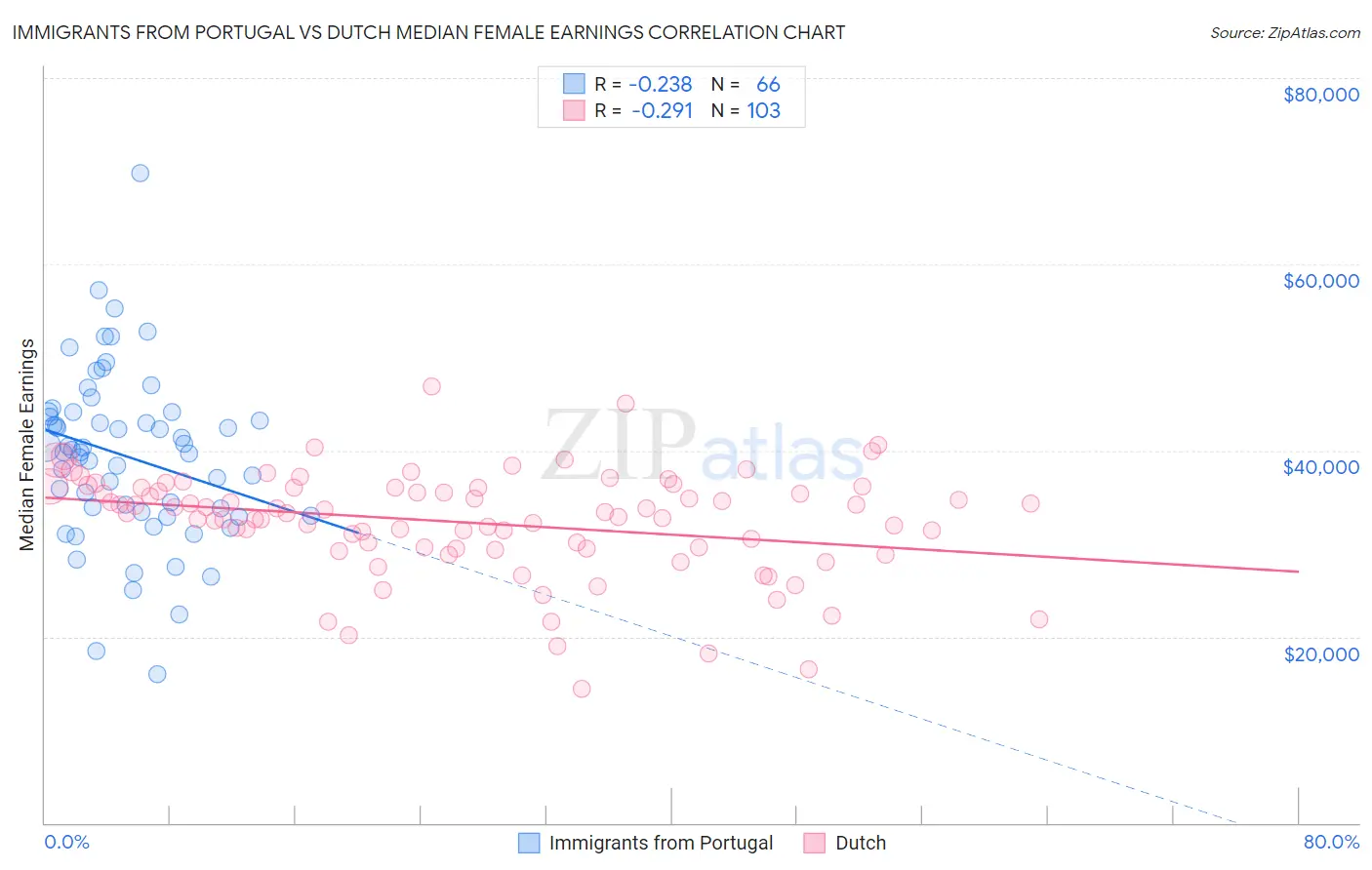 Immigrants from Portugal vs Dutch Median Female Earnings