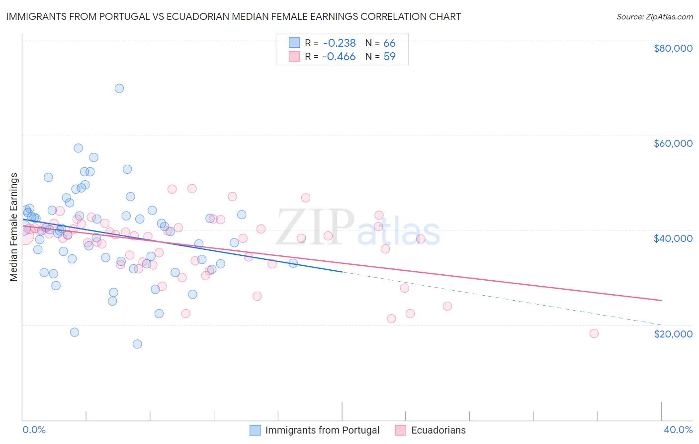 Immigrants from Portugal vs Ecuadorian Median Female Earnings