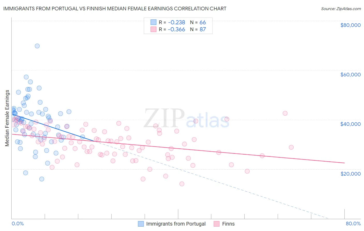 Immigrants from Portugal vs Finnish Median Female Earnings