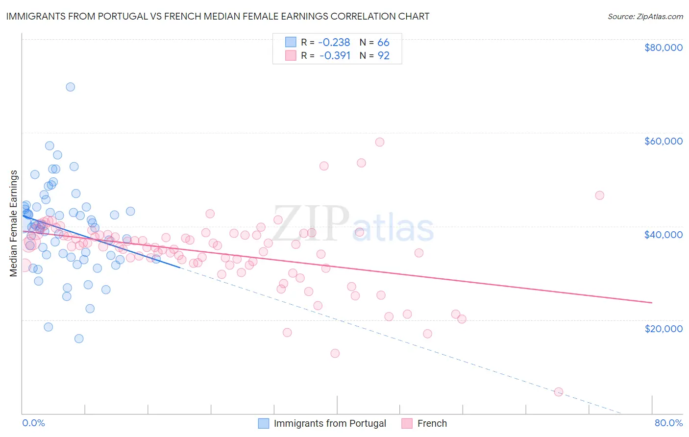 Immigrants from Portugal vs French Median Female Earnings