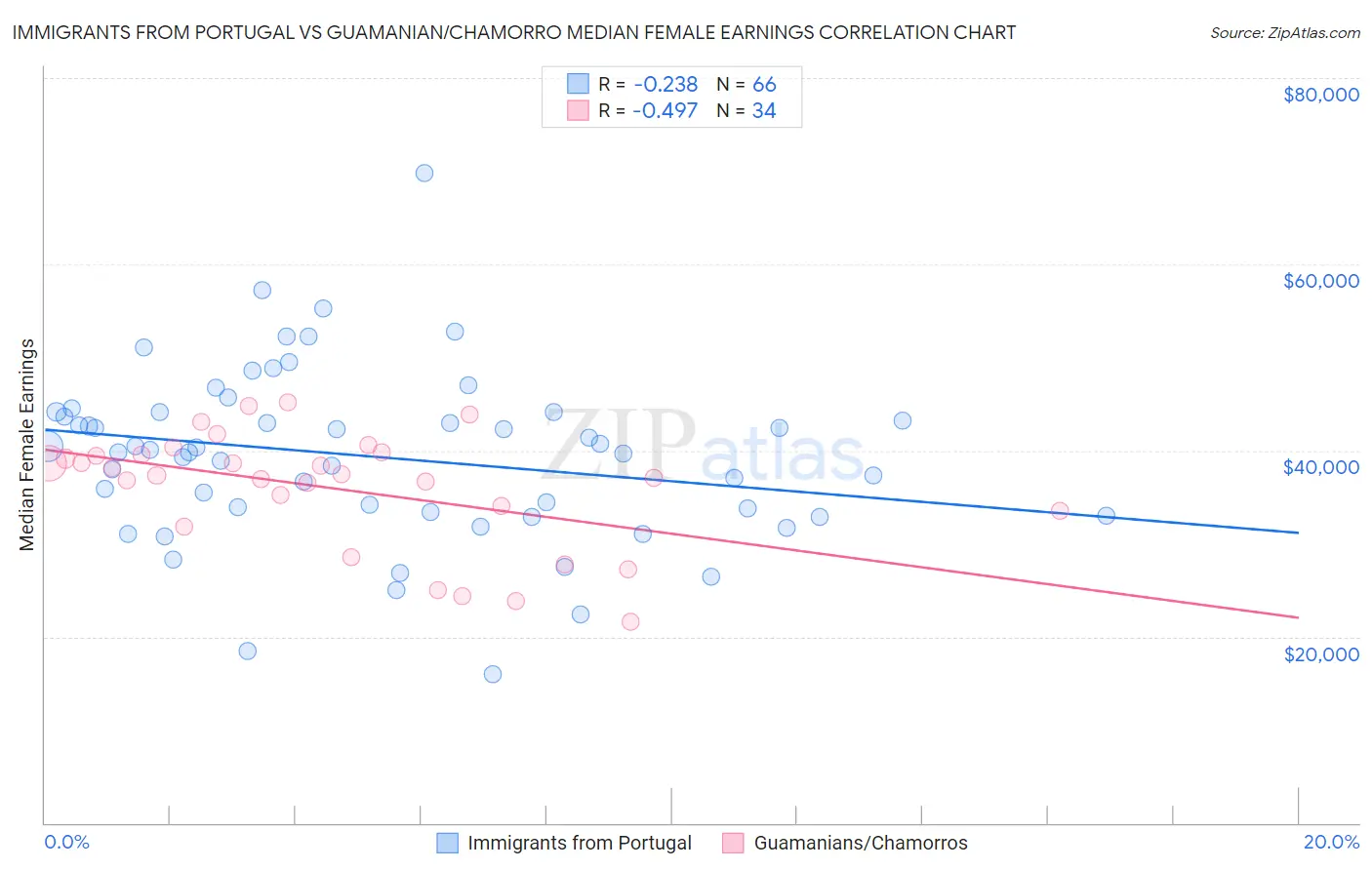 Immigrants from Portugal vs Guamanian/Chamorro Median Female Earnings