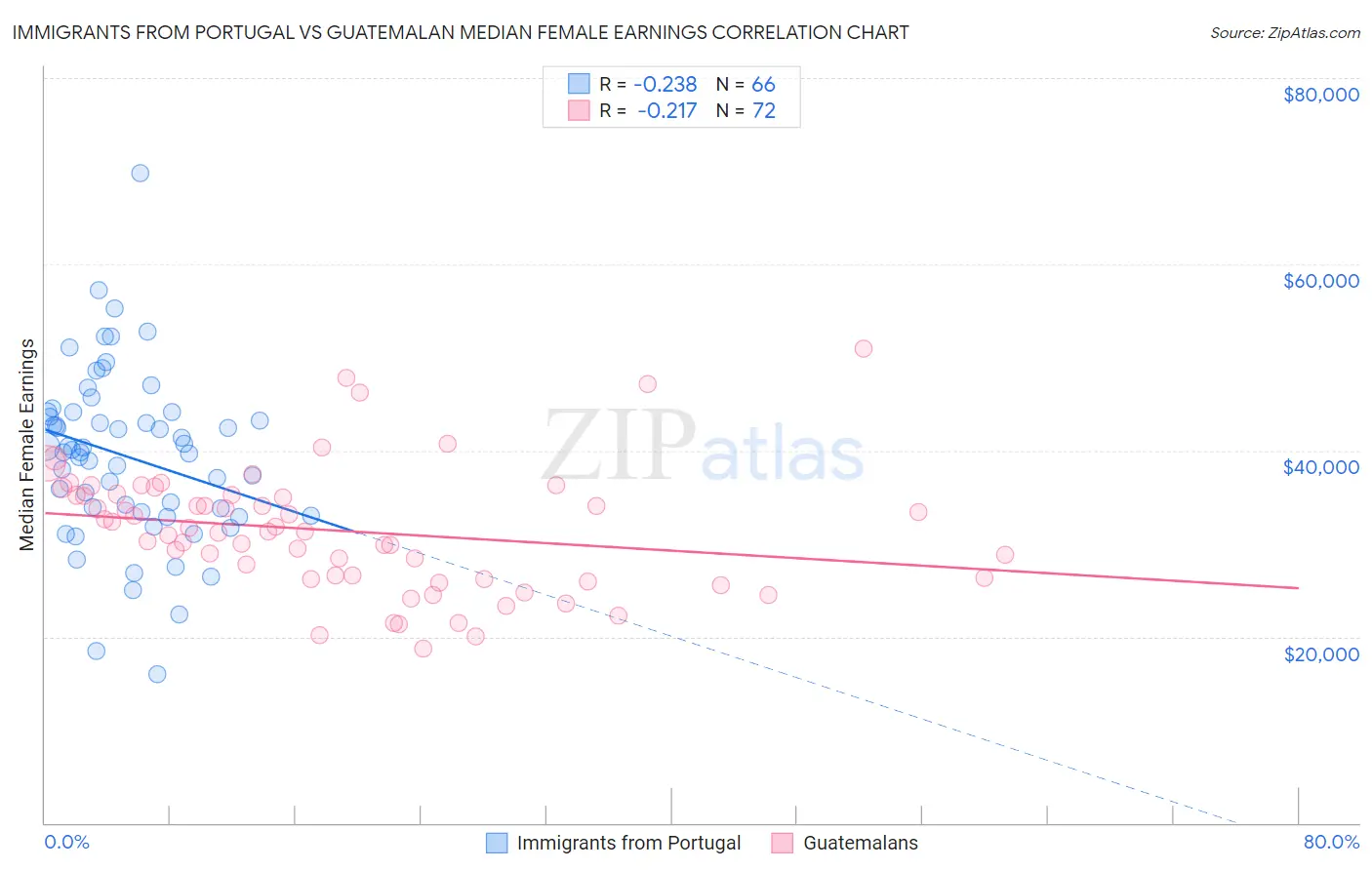 Immigrants from Portugal vs Guatemalan Median Female Earnings