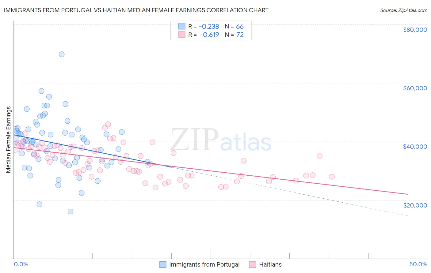 Immigrants from Portugal vs Haitian Median Female Earnings