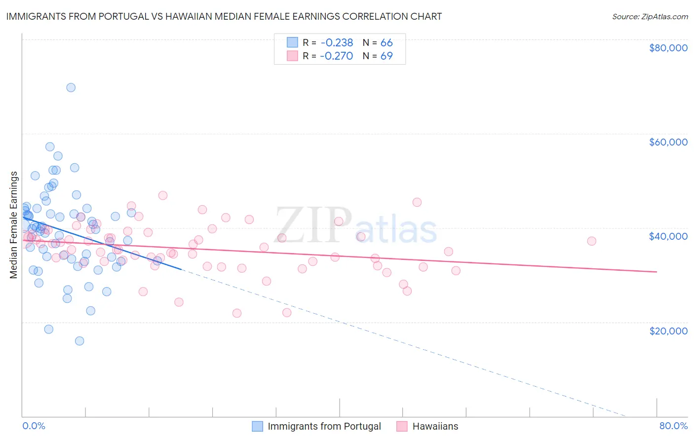 Immigrants from Portugal vs Hawaiian Median Female Earnings