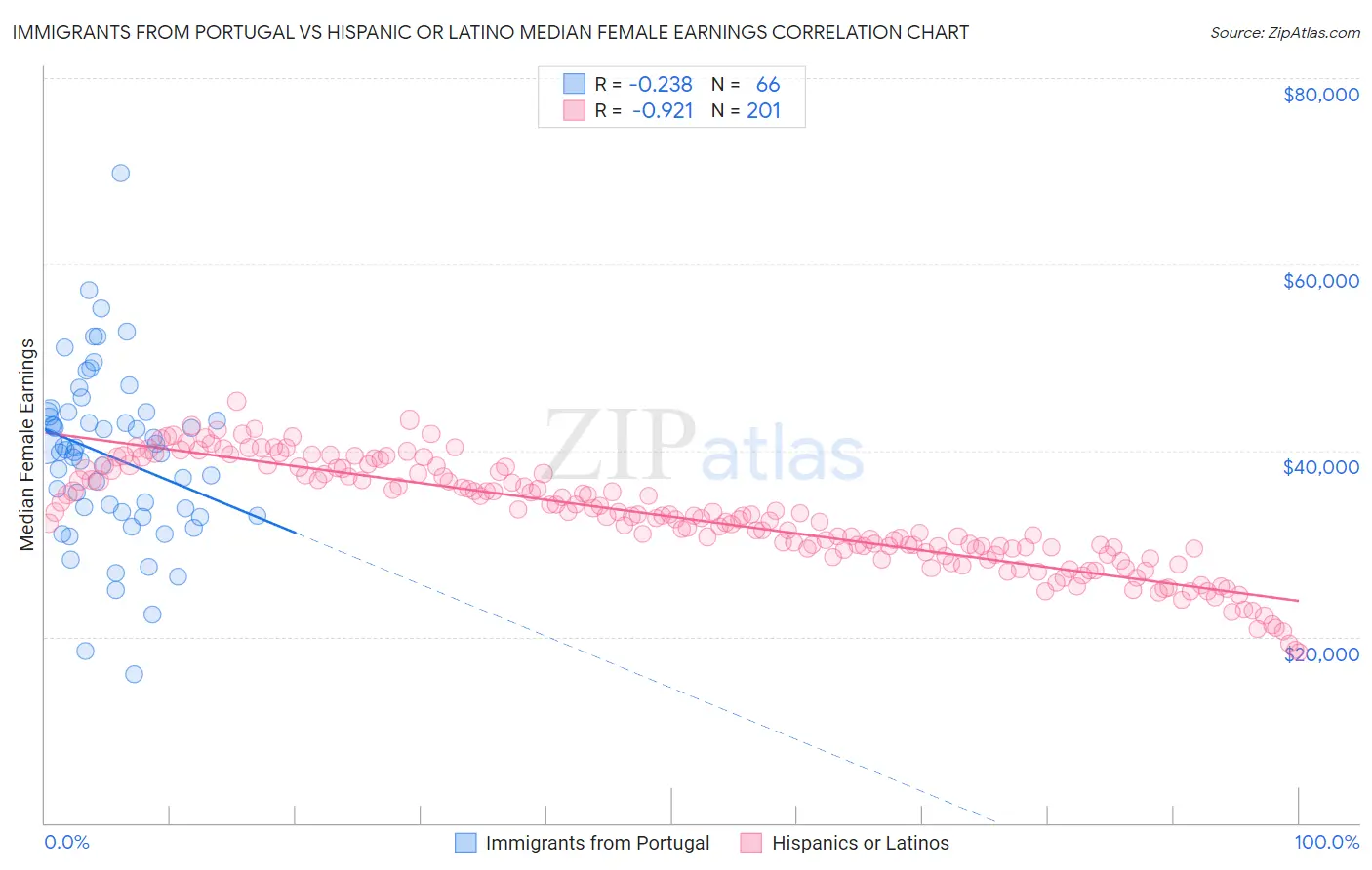 Immigrants from Portugal vs Hispanic or Latino Median Female Earnings