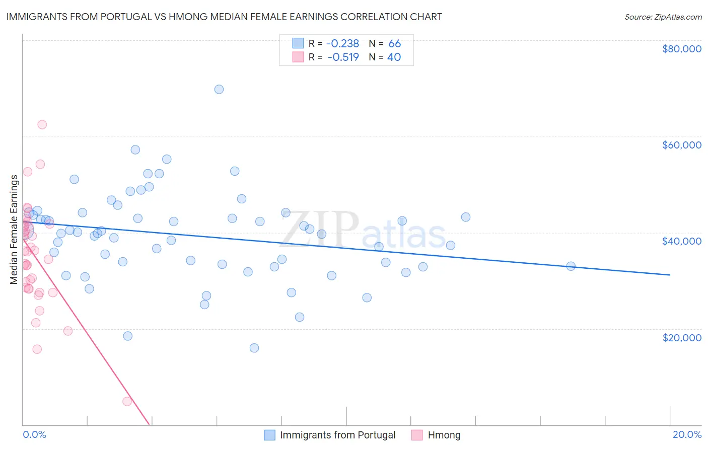 Immigrants from Portugal vs Hmong Median Female Earnings