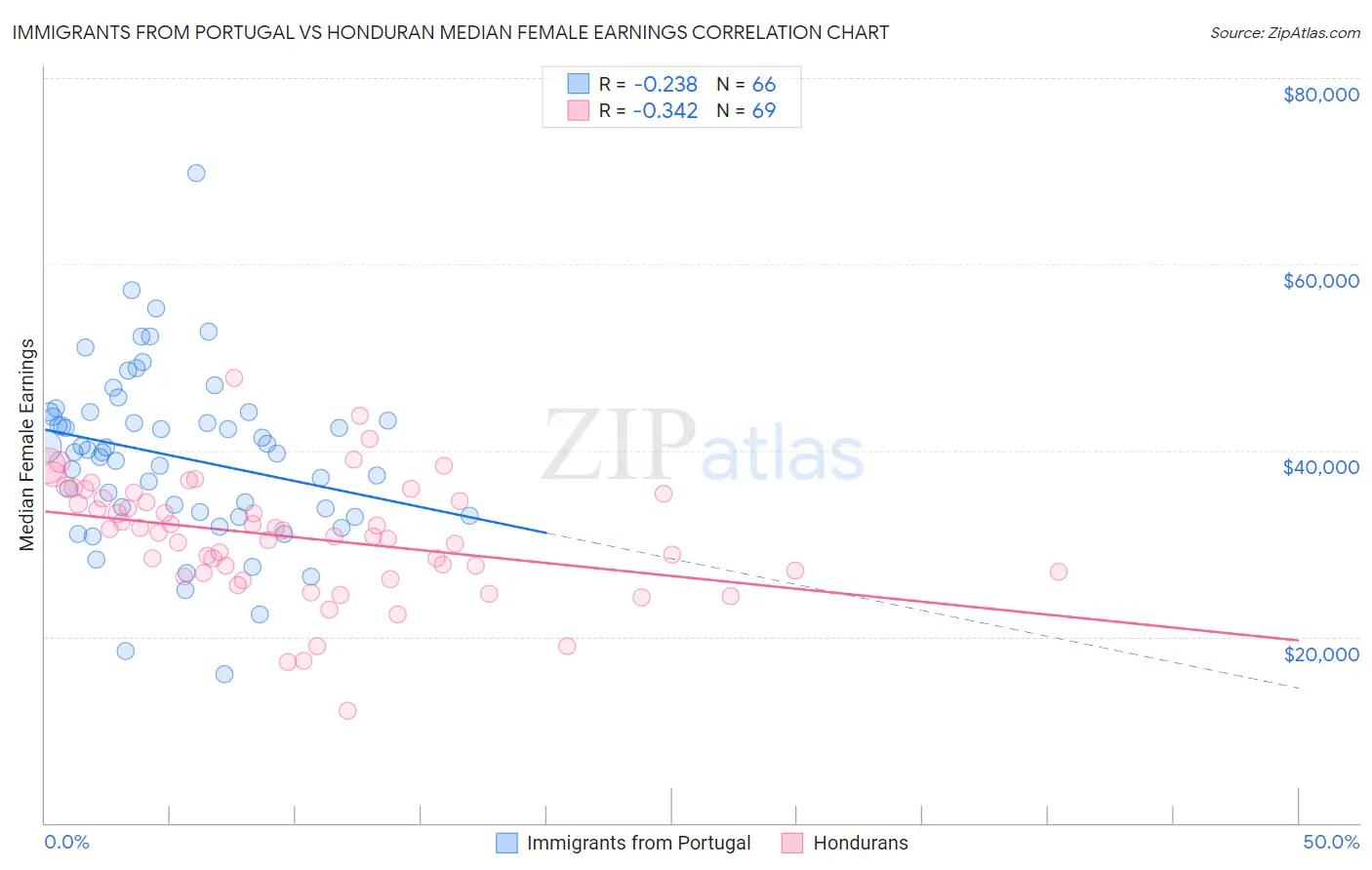 Immigrants from Portugal vs Honduran Median Female Earnings