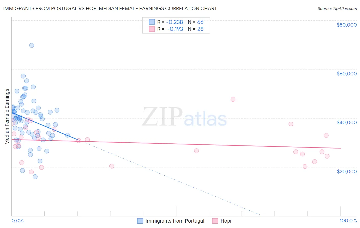 Immigrants from Portugal vs Hopi Median Female Earnings