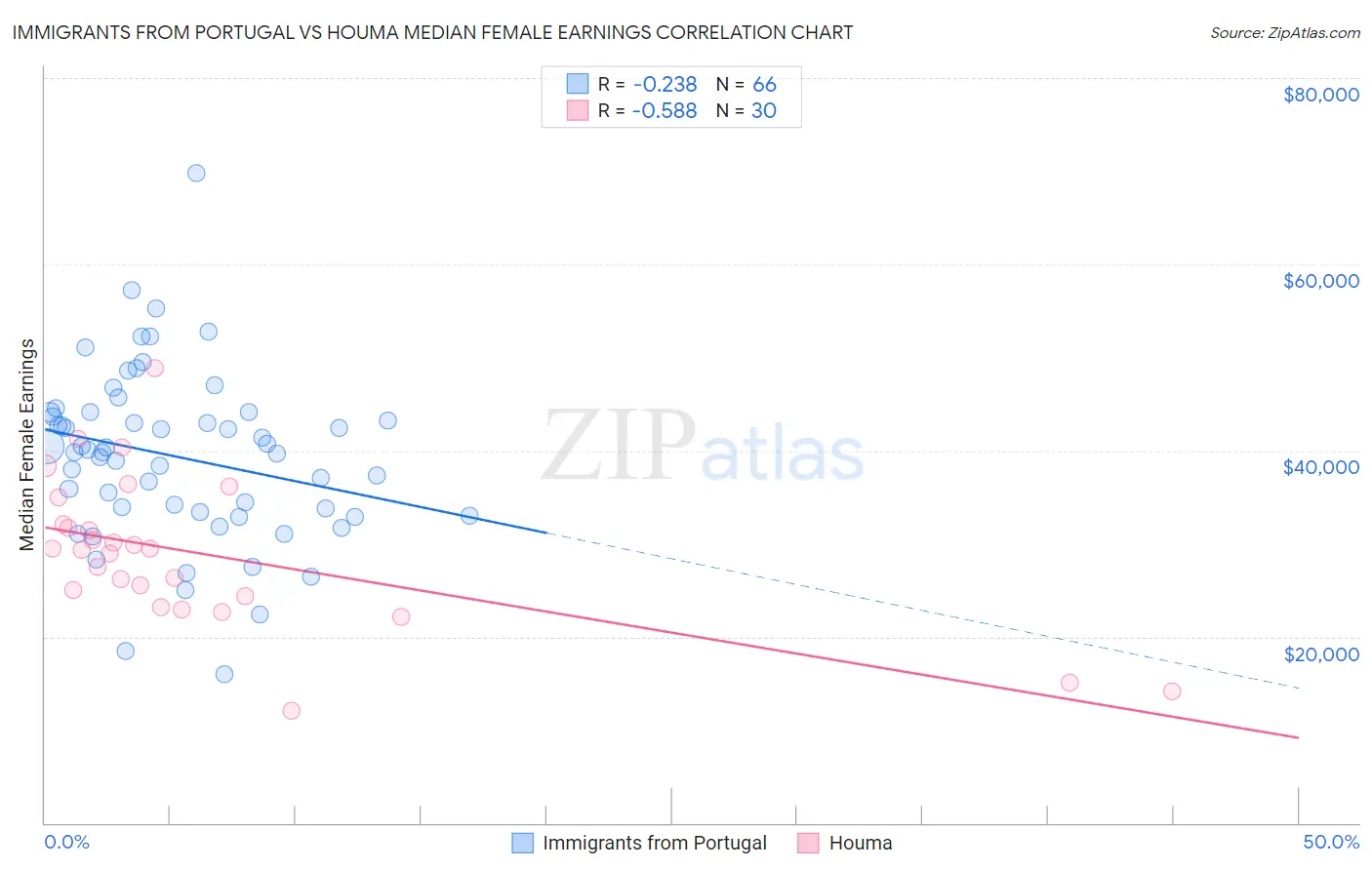 Immigrants from Portugal vs Houma Median Female Earnings