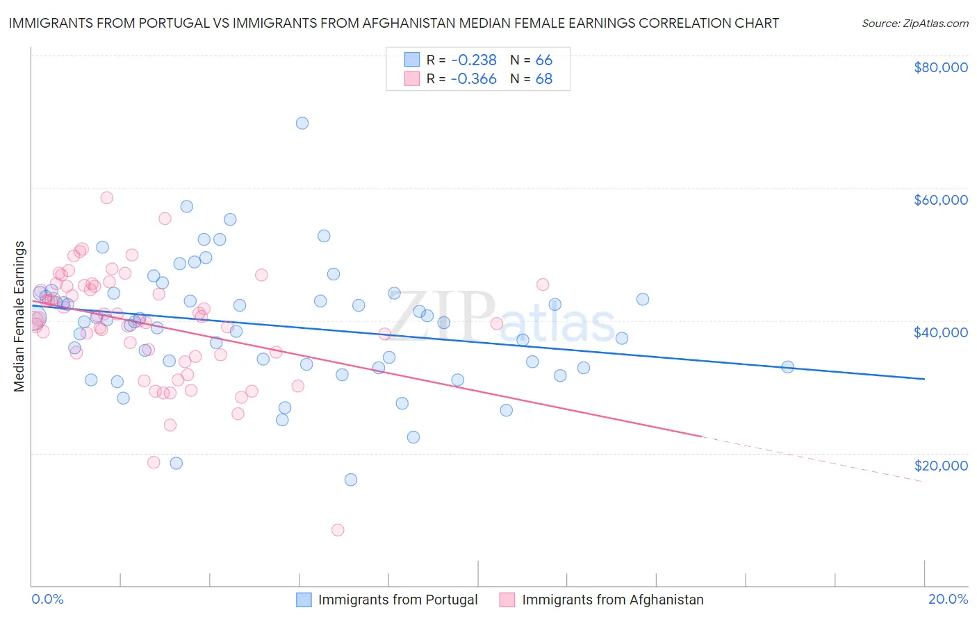 Immigrants from Portugal vs Immigrants from Afghanistan Median Female Earnings