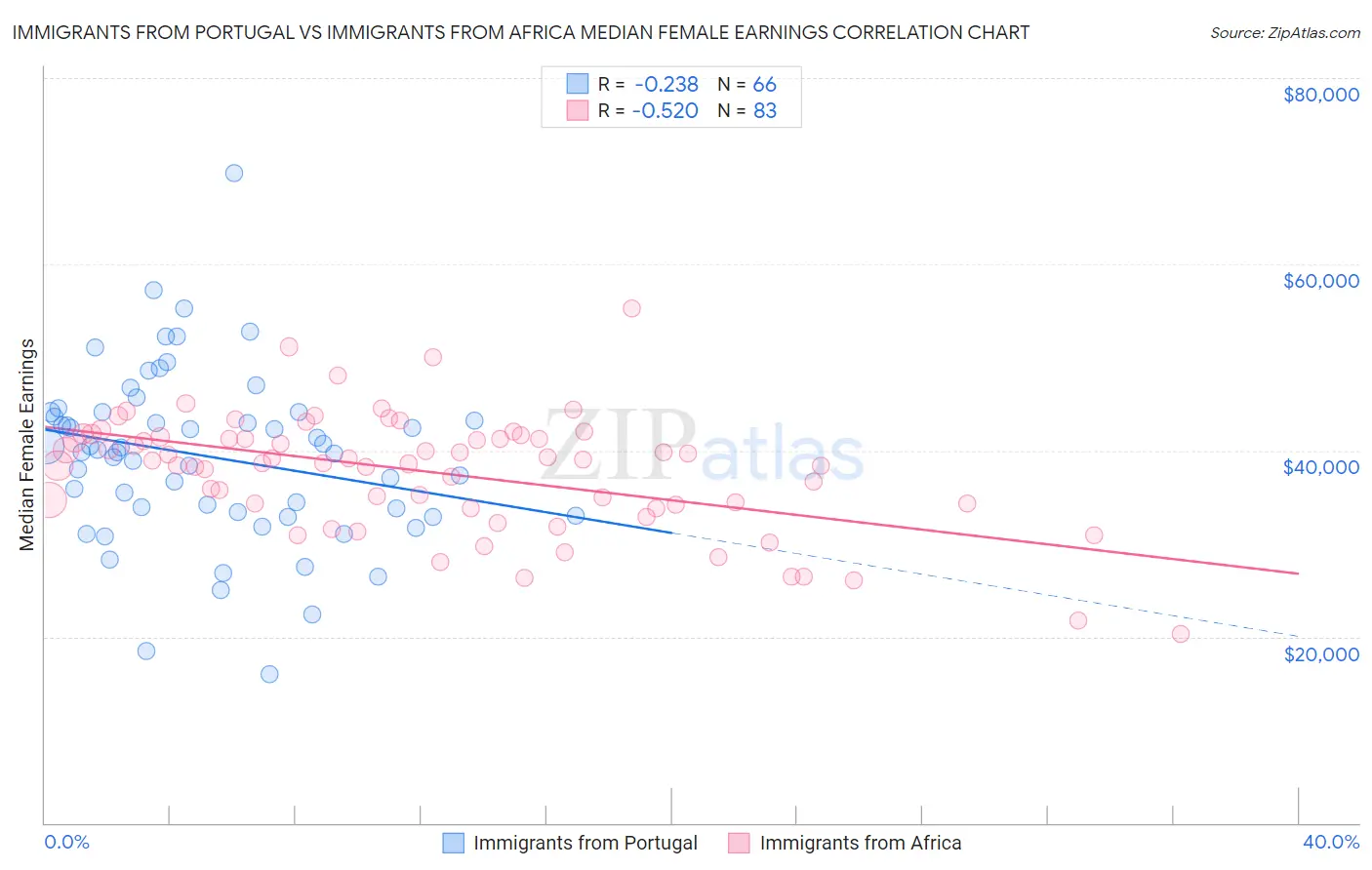 Immigrants from Portugal vs Immigrants from Africa Median Female Earnings