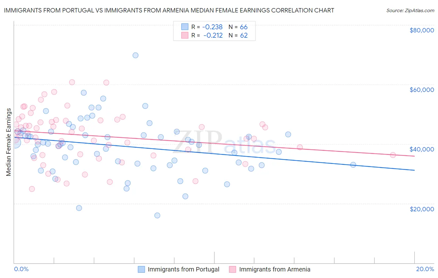 Immigrants from Portugal vs Immigrants from Armenia Median Female Earnings