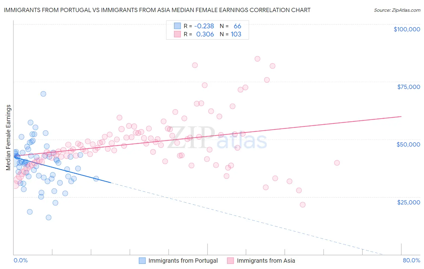 Immigrants from Portugal vs Immigrants from Asia Median Female Earnings