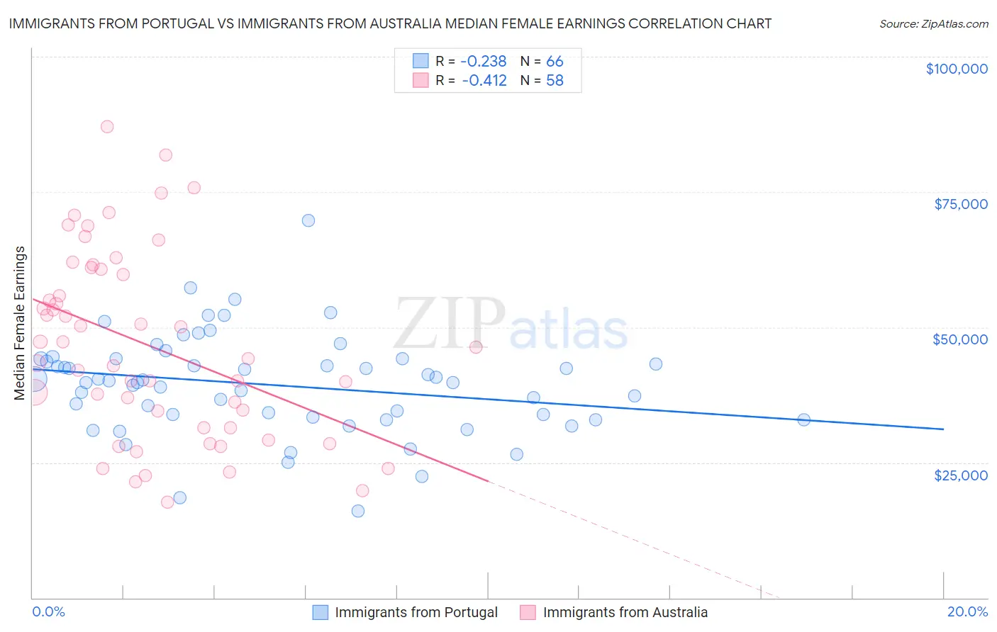 Immigrants from Portugal vs Immigrants from Australia Median Female Earnings