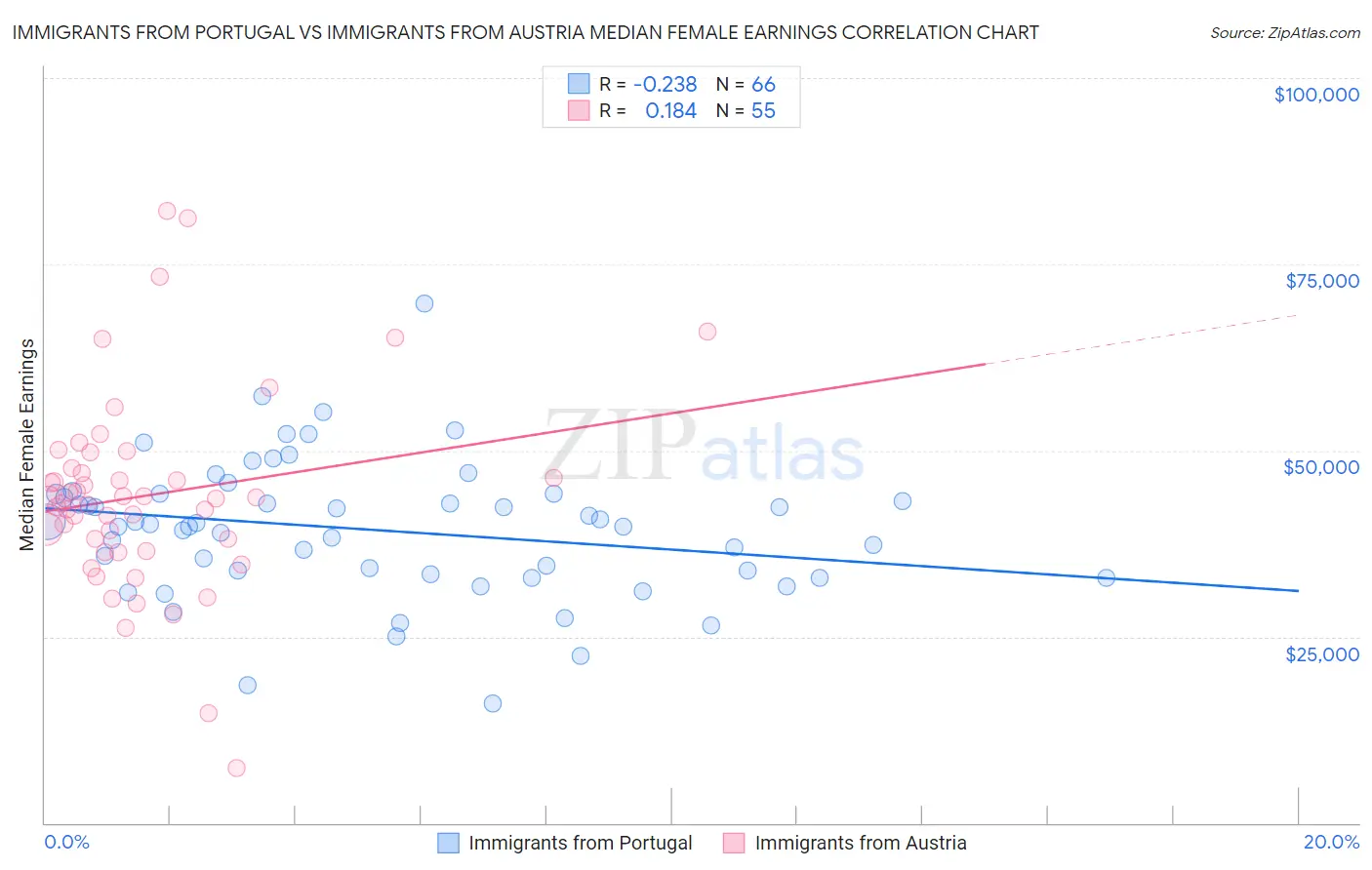 Immigrants from Portugal vs Immigrants from Austria Median Female Earnings