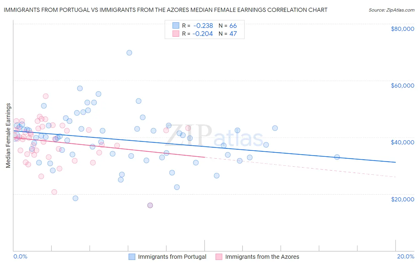 Immigrants from Portugal vs Immigrants from the Azores Median Female Earnings
