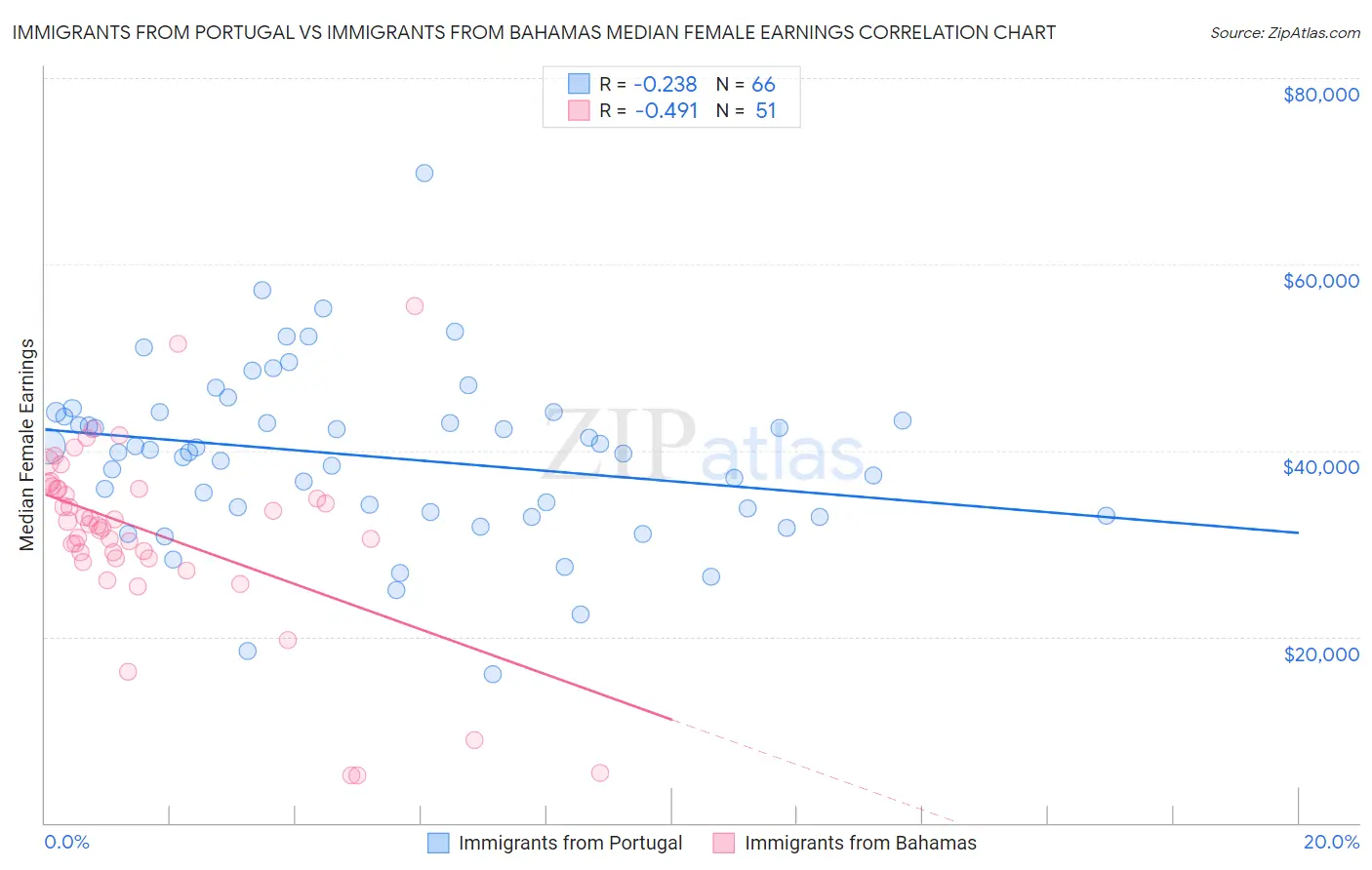 Immigrants from Portugal vs Immigrants from Bahamas Median Female Earnings