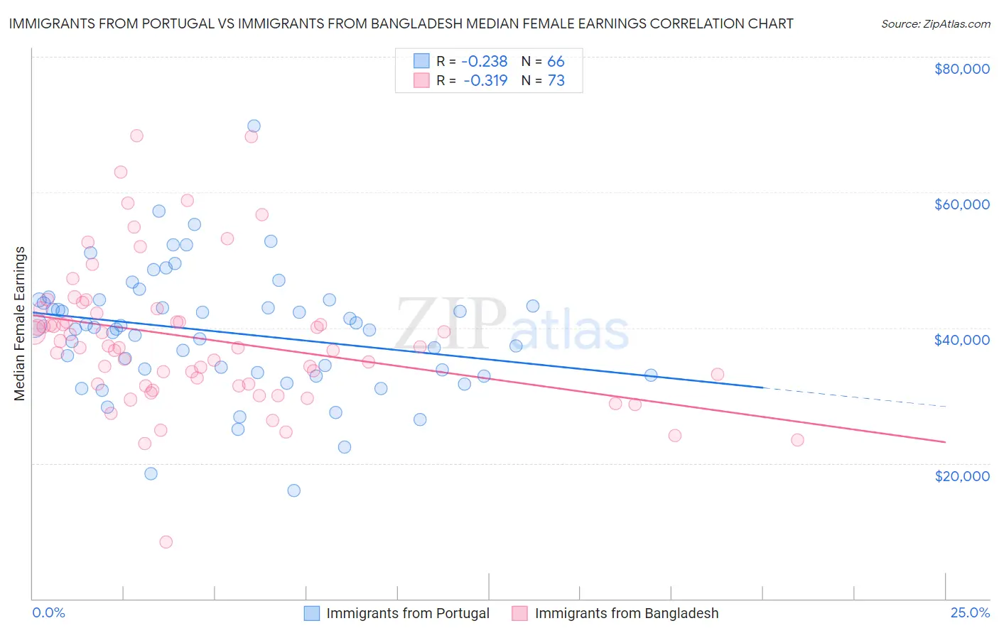 Immigrants from Portugal vs Immigrants from Bangladesh Median Female Earnings