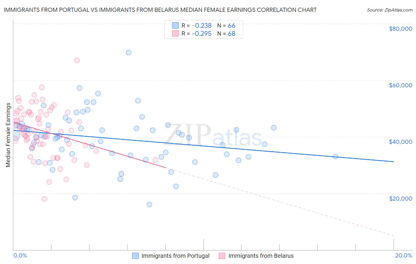 Immigrants from Portugal vs Immigrants from Belarus Median Female Earnings