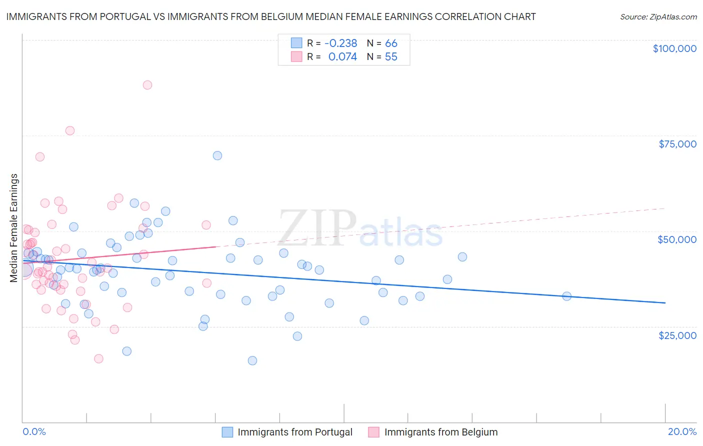 Immigrants from Portugal vs Immigrants from Belgium Median Female Earnings