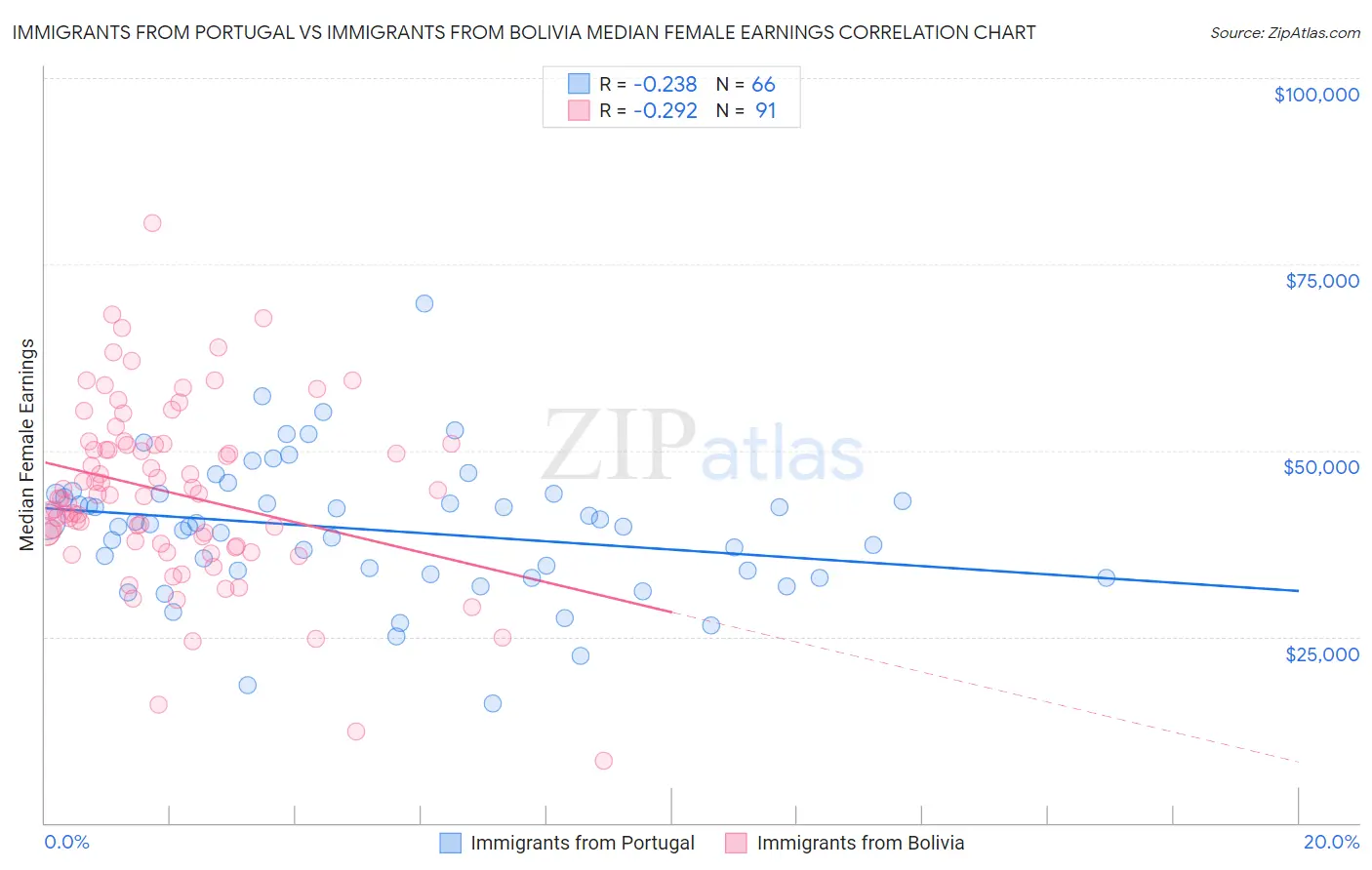 Immigrants from Portugal vs Immigrants from Bolivia Median Female Earnings