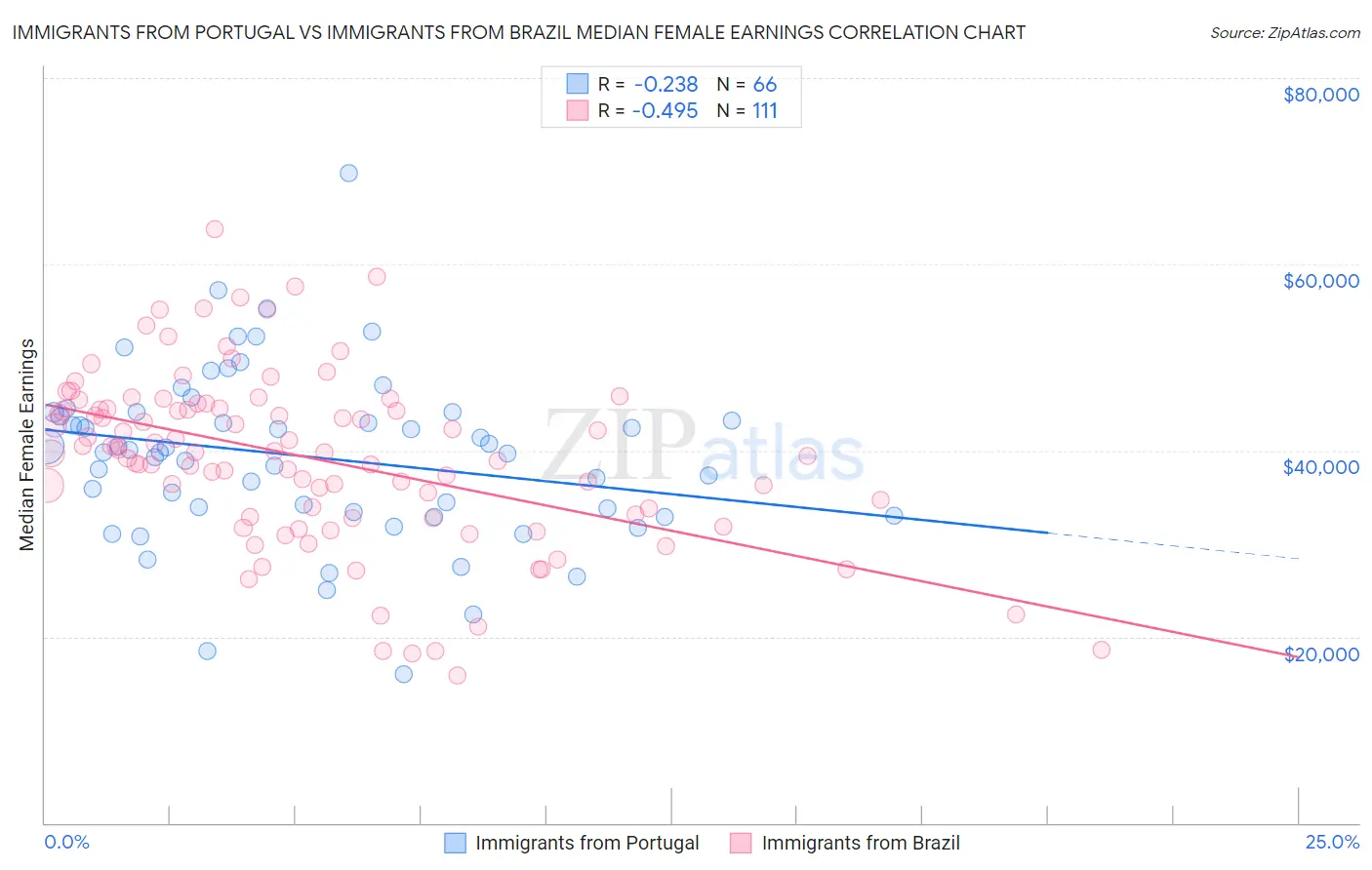 Immigrants from Portugal vs Immigrants from Brazil Median Female Earnings