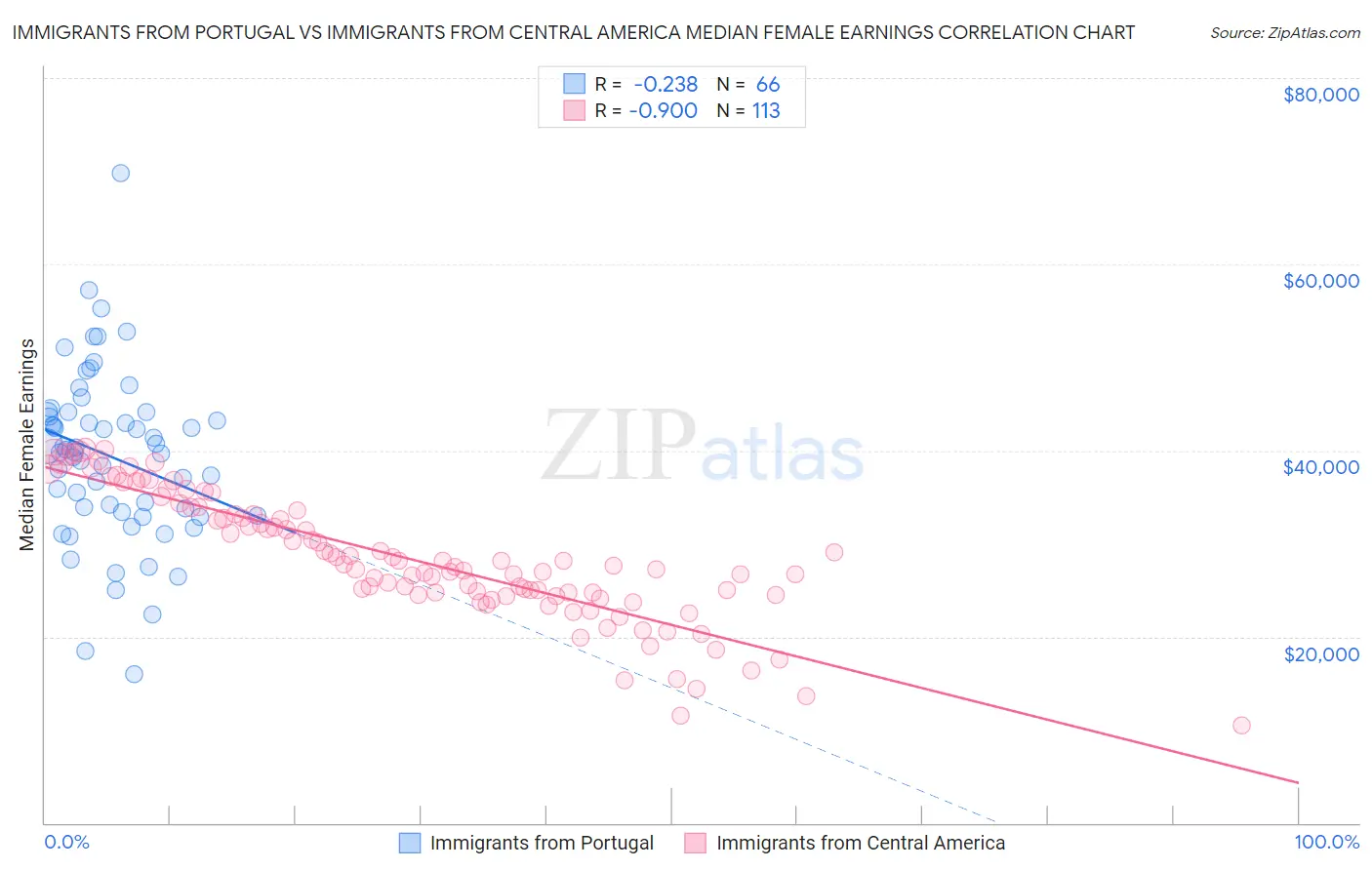 Immigrants from Portugal vs Immigrants from Central America Median Female Earnings