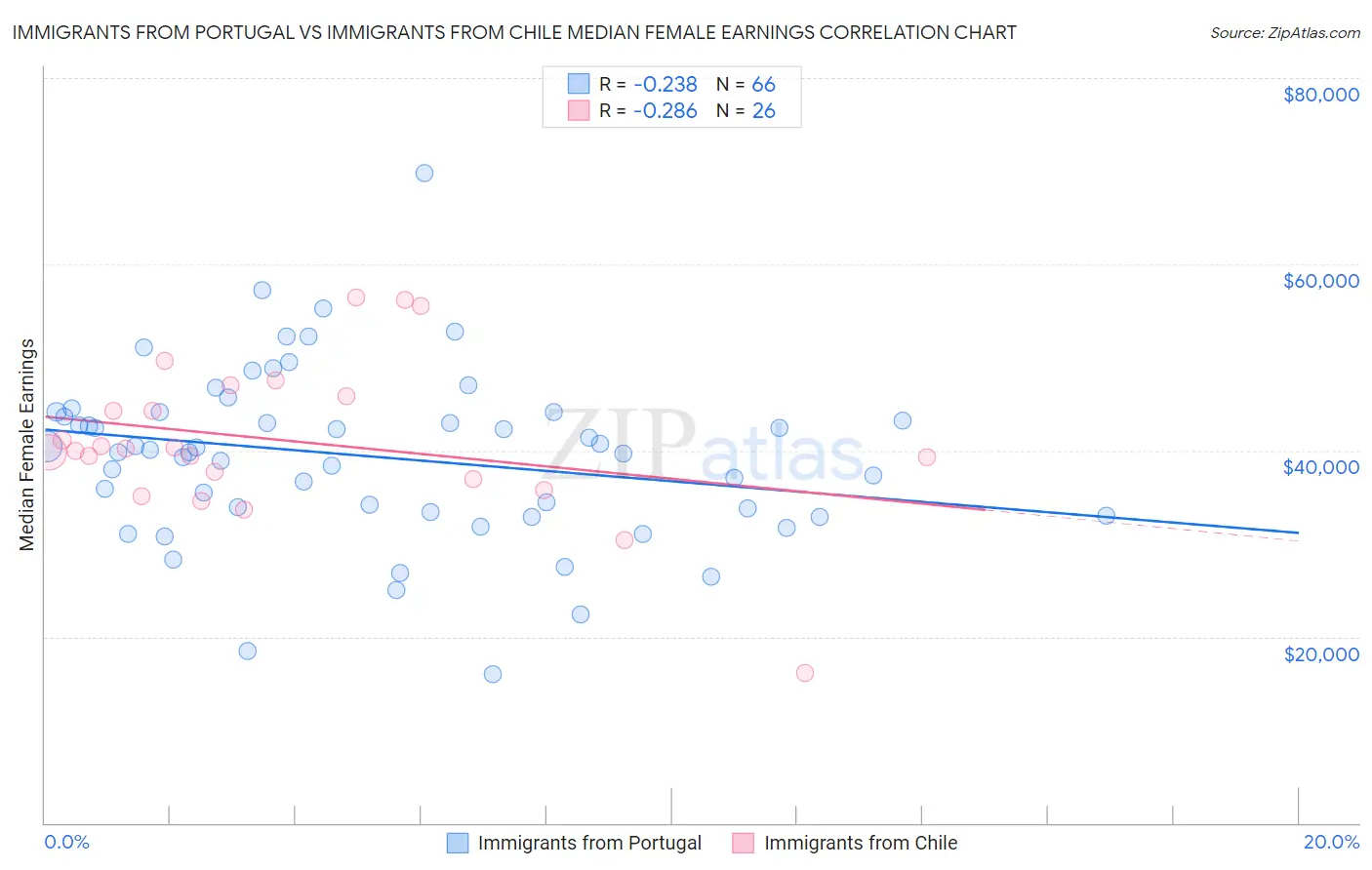 Immigrants from Portugal vs Immigrants from Chile Median Female Earnings